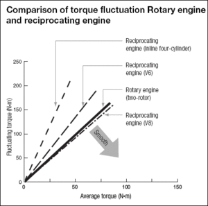 Is a well designed V8 smoother than rotary?-rotary_smoothness.gif