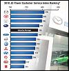 Mazda WINS First JD Power Survey in Australia-m.jpg