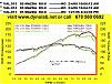 130MPH in 4th Gear-dyno11-15a.jpg