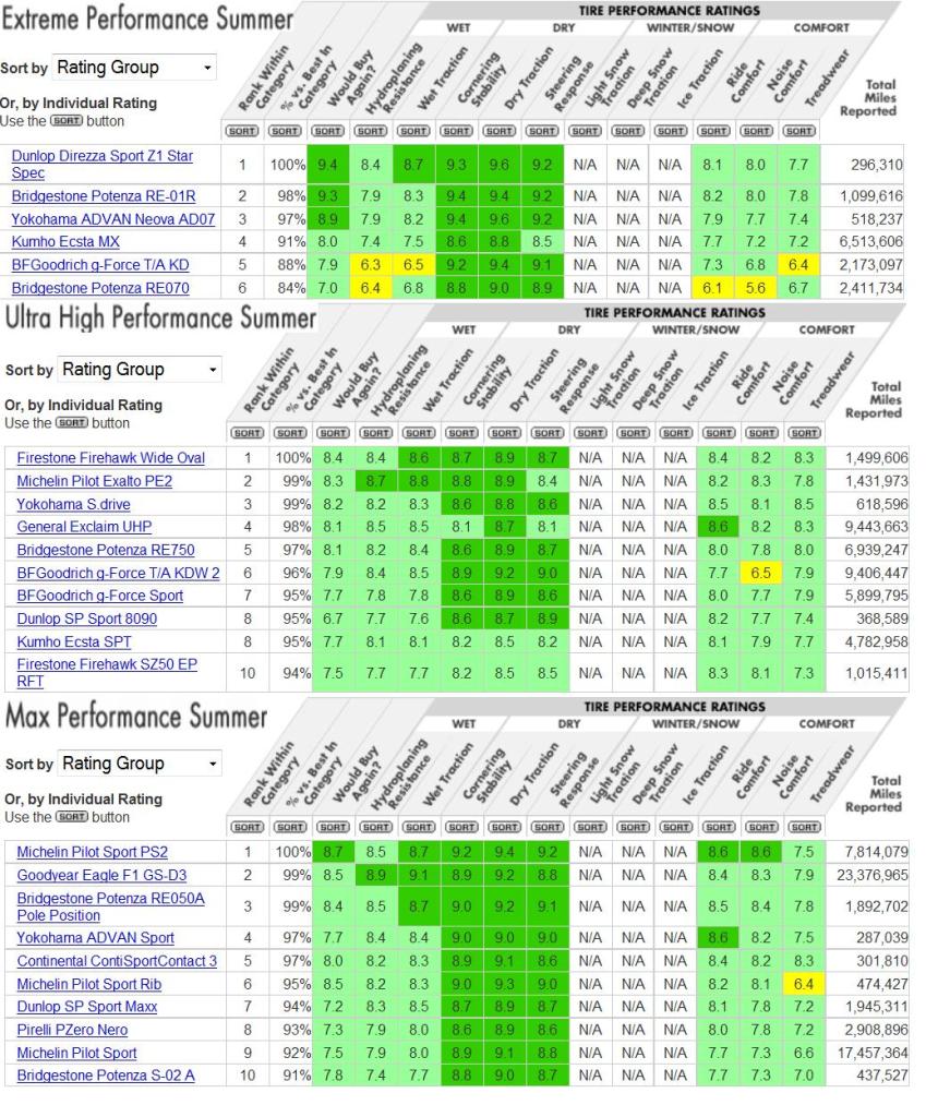 Tire Rack Ratings Chart
